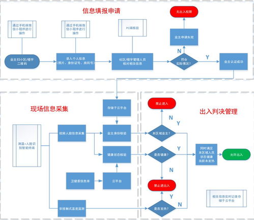 科技賦能，精準防疫 首都信息非接觸式進出管理系統為社區樓宇安全強力護航